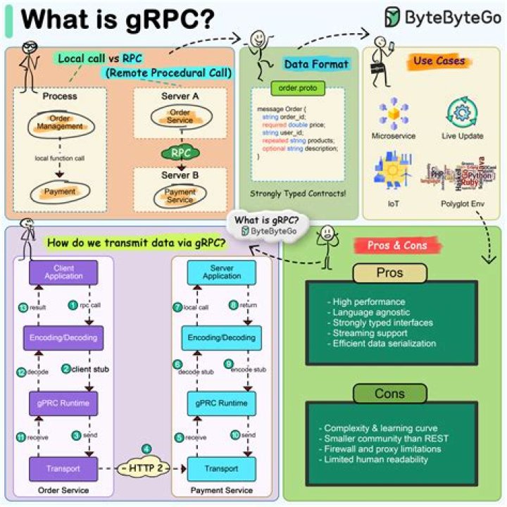 What is gRPC good for