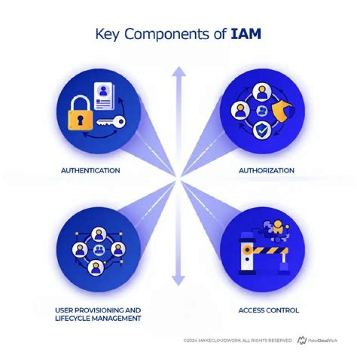 What is IAM user access key