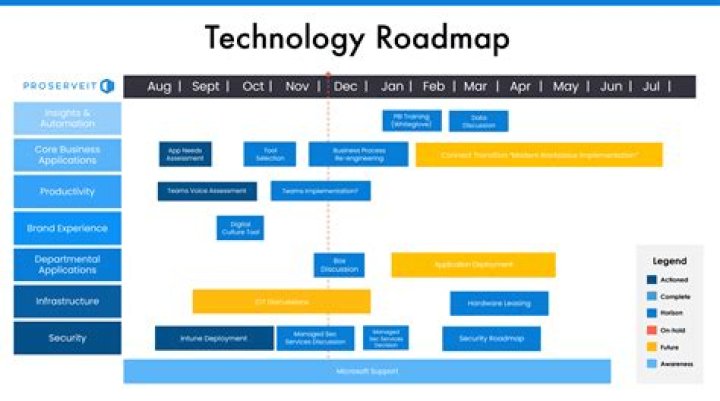 What is in a technology plan