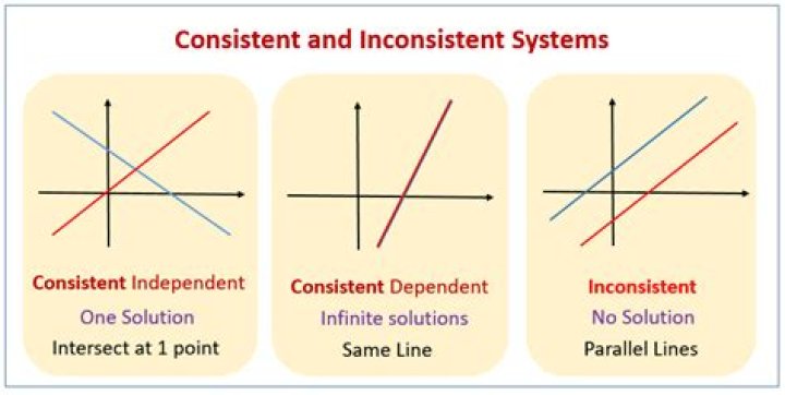 What is inconsistent in math