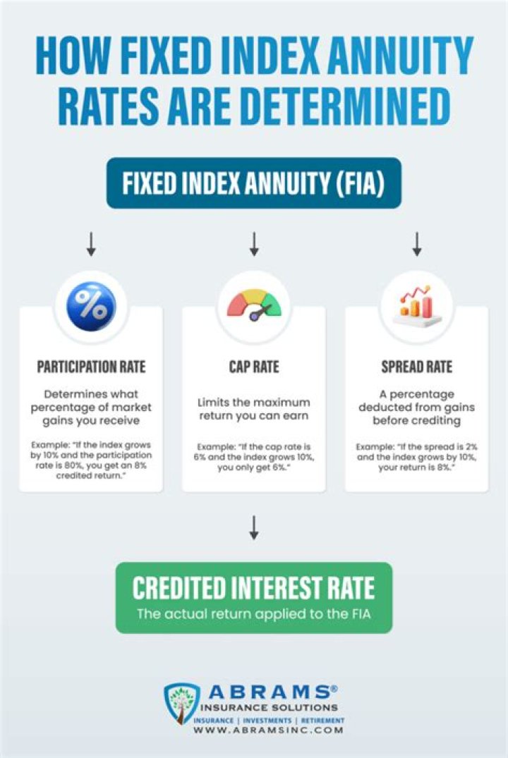 What is indexed rate