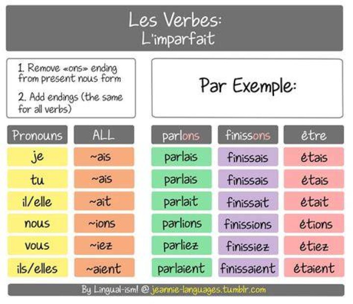 What is L imparfait used for