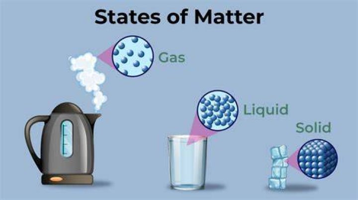 What is liquid solid and gas