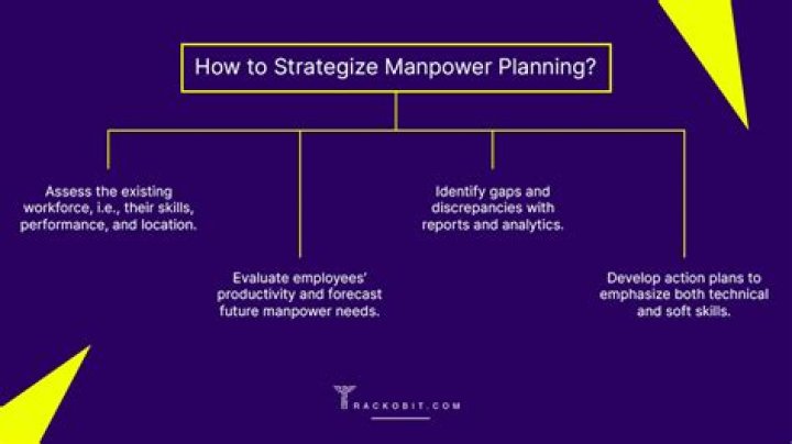 What is manpower requirement