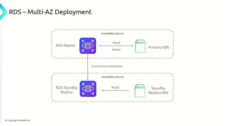 What is multi-AZ in AWS RDS