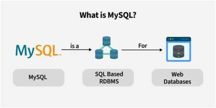 What is MySQL tutorial point