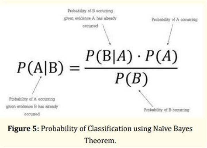 What is naive Bayes method