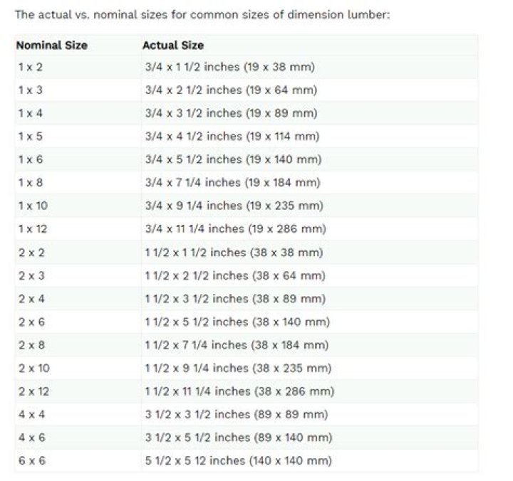 What is nominal size lumber
