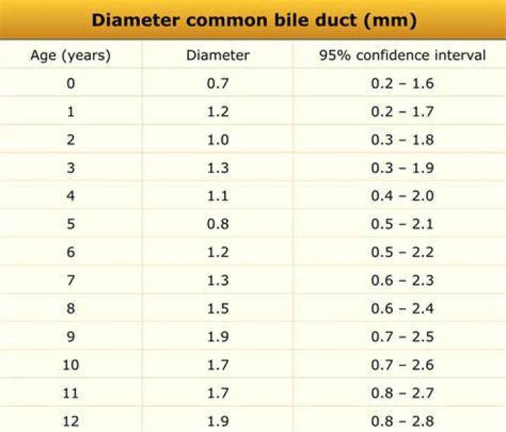 What is normal CBD diameter
