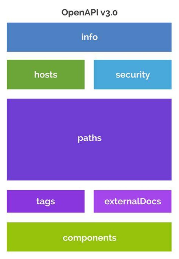 What is open API vs REST API