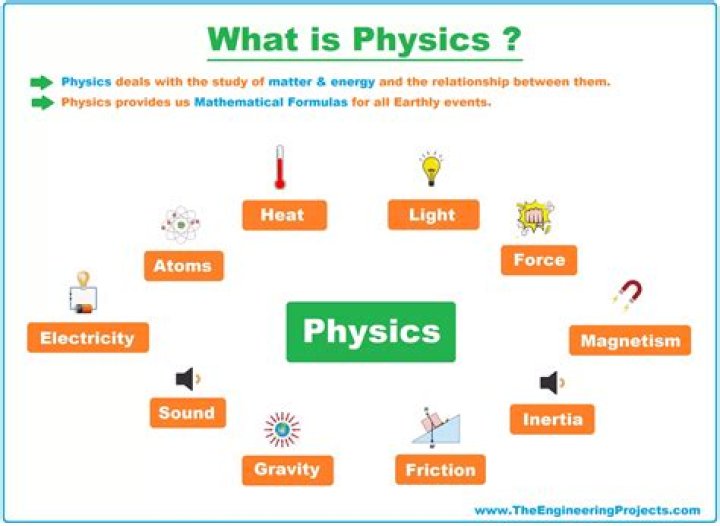 What is physics Khan Academy