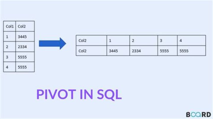 What is pivot table in mysql