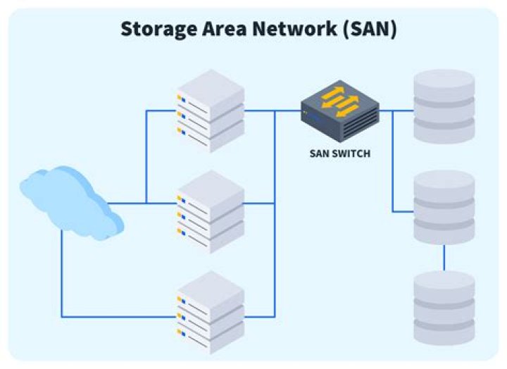 What is POOL IN SAN storage