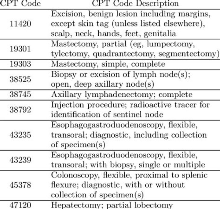 What is procedure code 11400