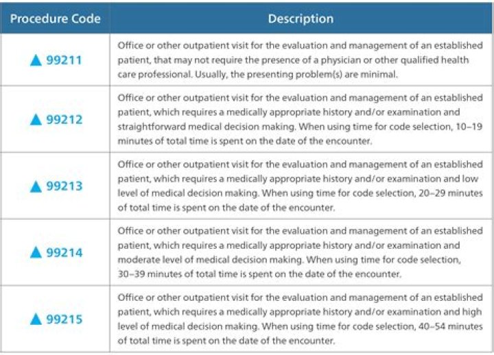 What is procedure code g6002