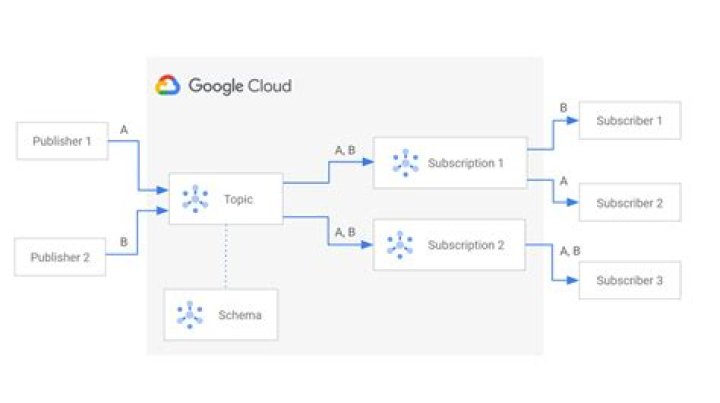 What is pub/sub Google cloud