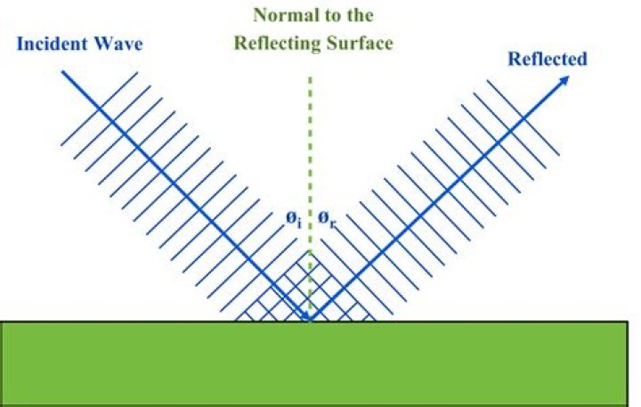 What is reflection of a wave