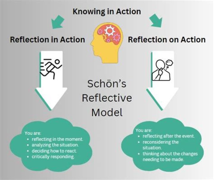 What is reflection on Action
