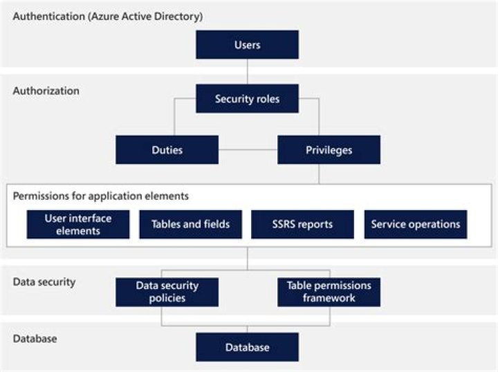 What is role-based security
