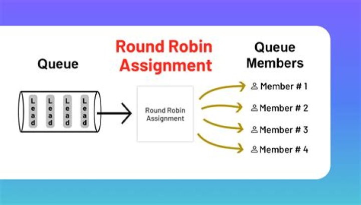 What is round robin learning