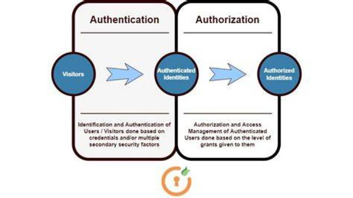 What is Samba authentication
