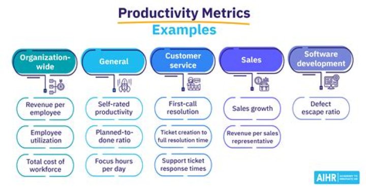 What is service productivity