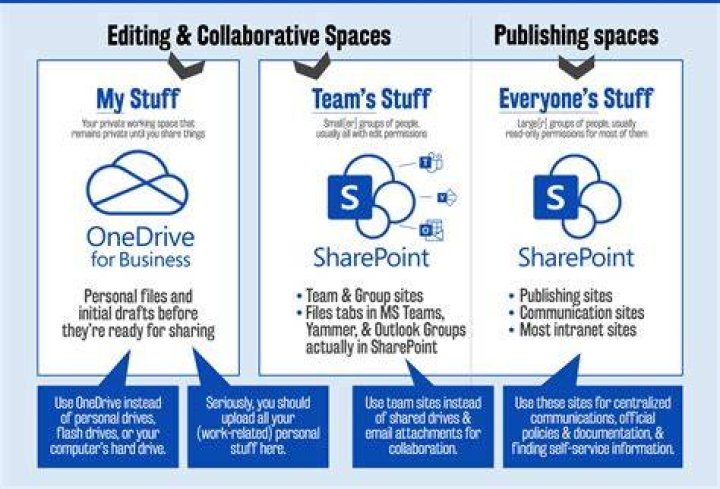 What is SharePoint good for