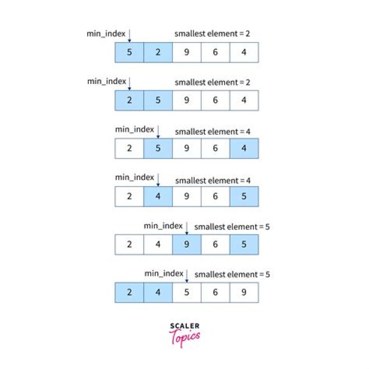 What is sort index in MySQL