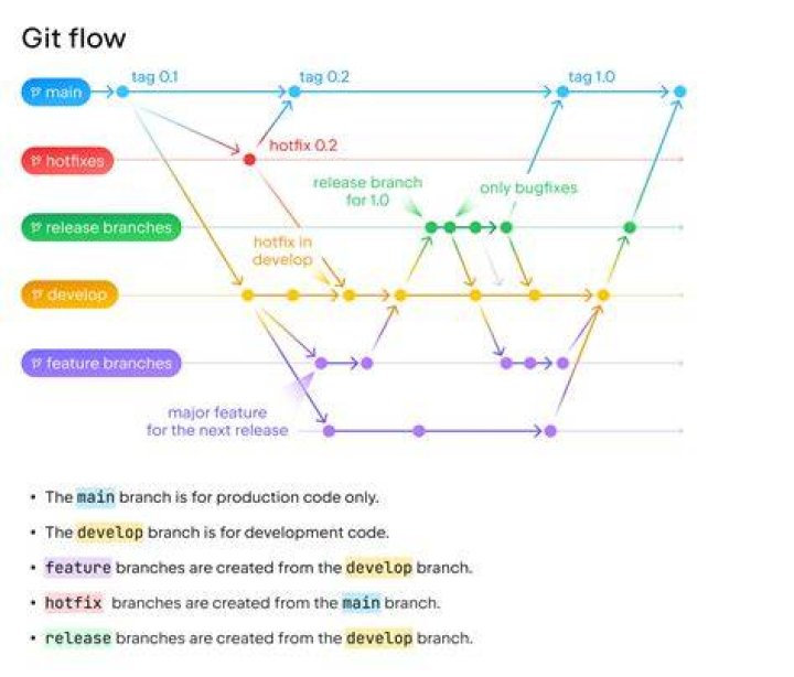 What is SourceTree git flow
