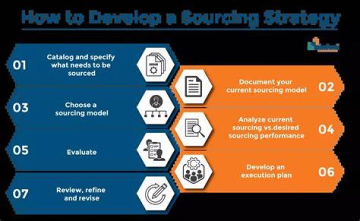 What is sourcing methodology