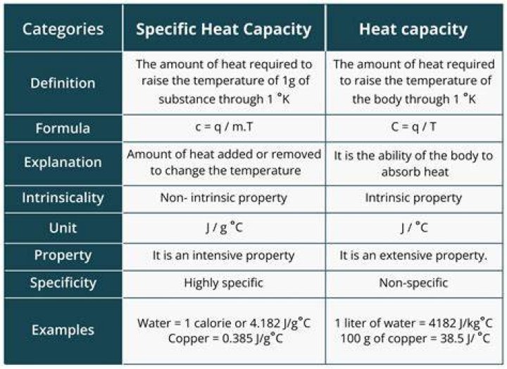 What is specific heat answer
