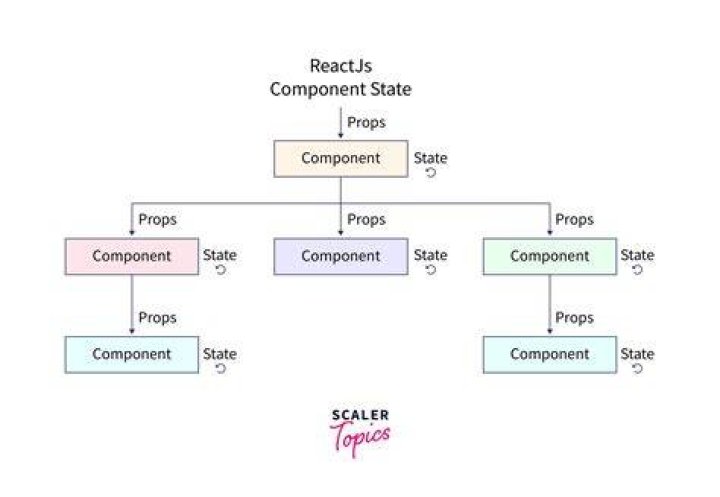 What is state in react Redux