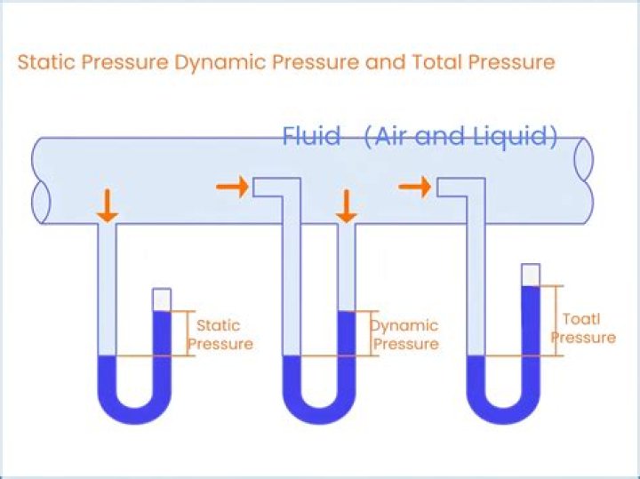 What is static air loss test