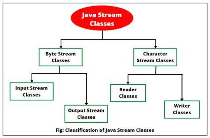 What is Stream class in Java