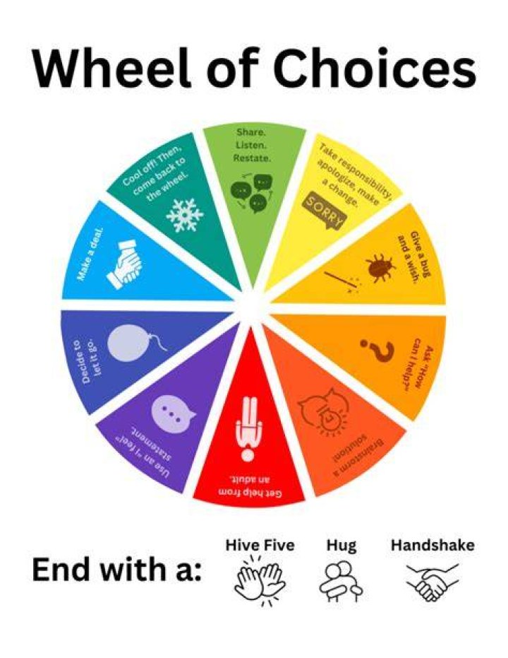 What is the 5 choices method