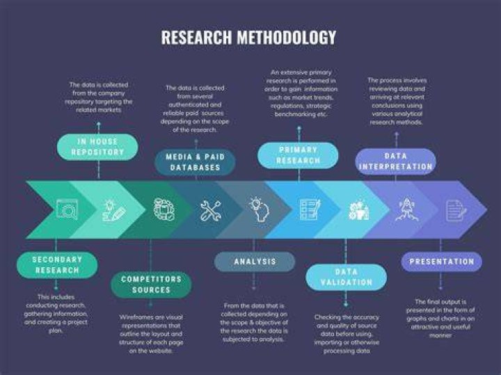 What is the Fiar methodology
