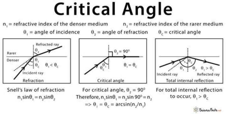 What is total critical angle