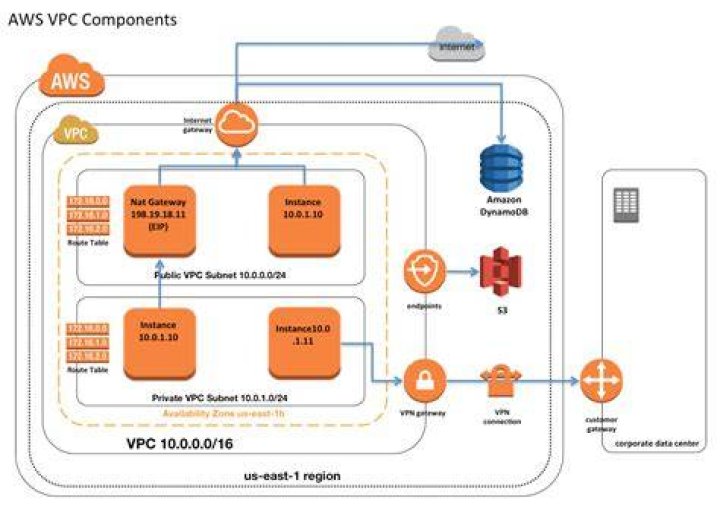 What is VPC and how it works
