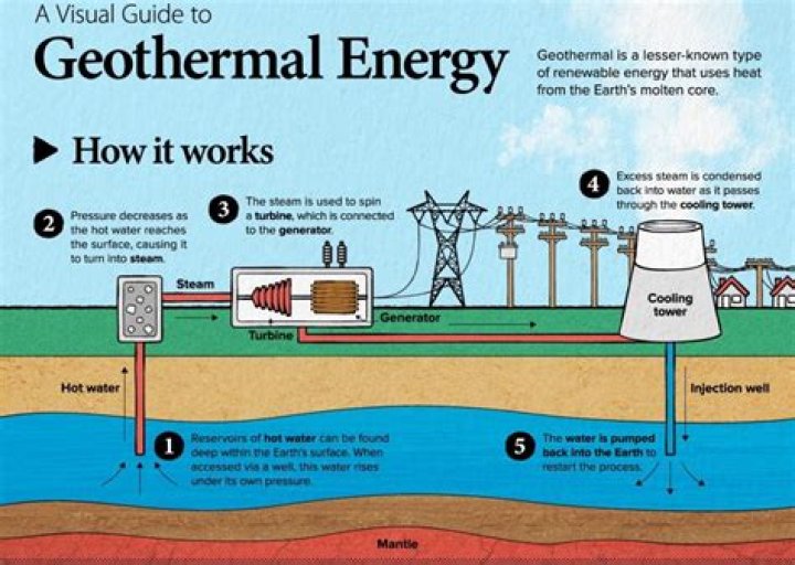 What is waterless geothermal