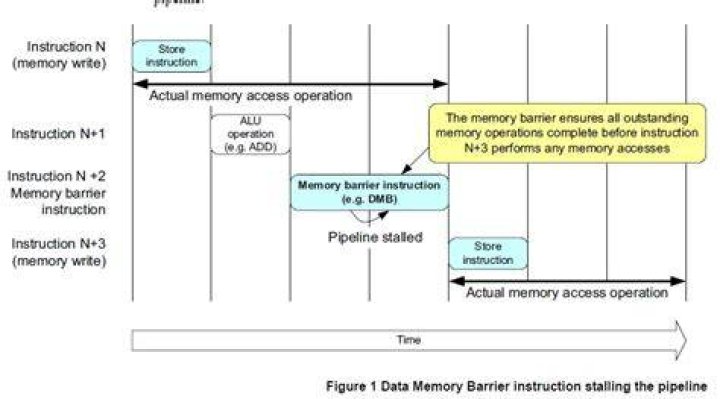 What is write memory barrier
