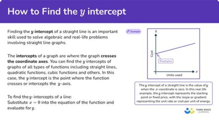 What is Y intercept in graph