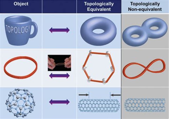 What items are topologically