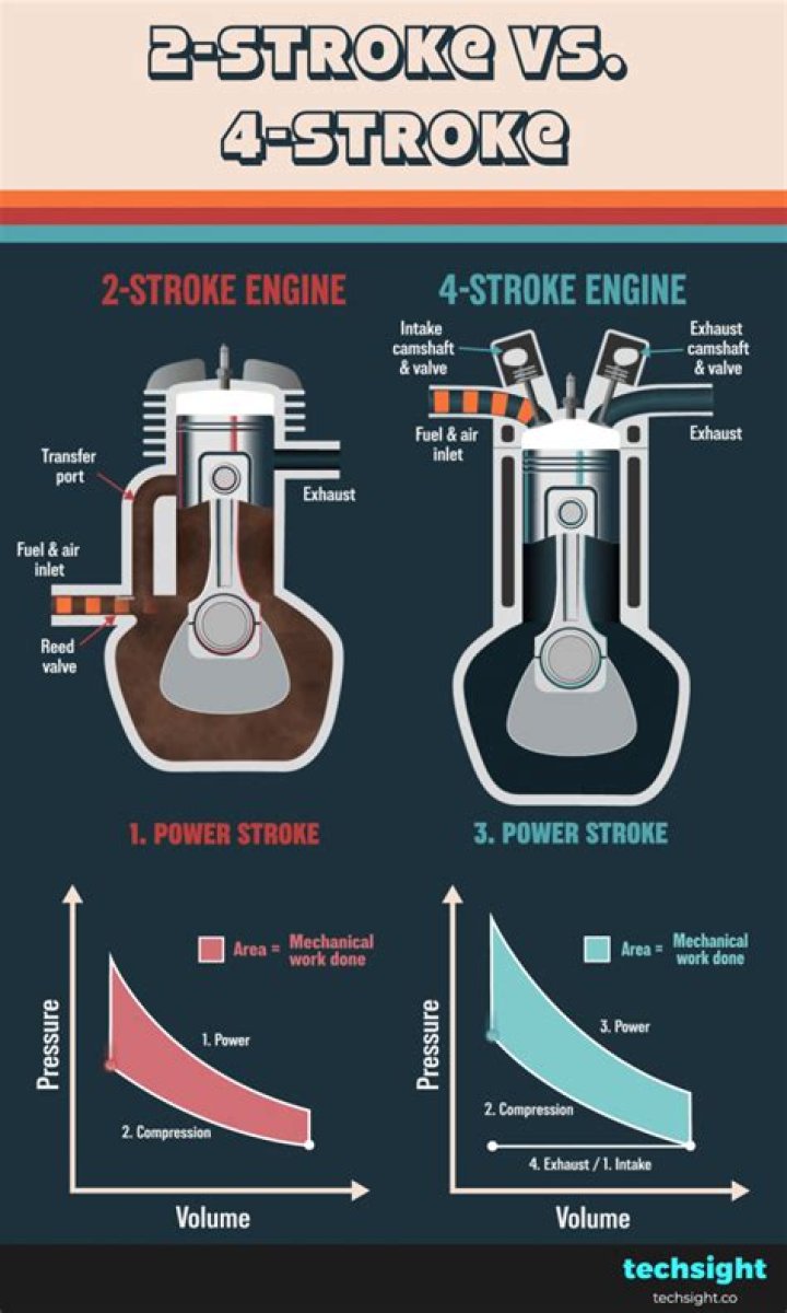 What makes a 4-stroke engine