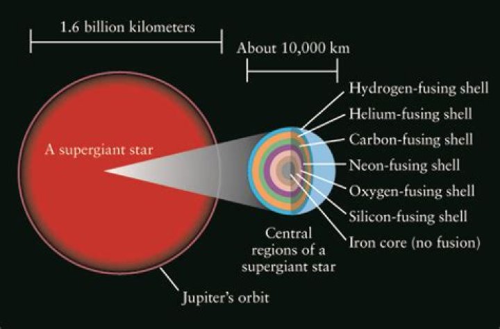 What makes a supergiant star