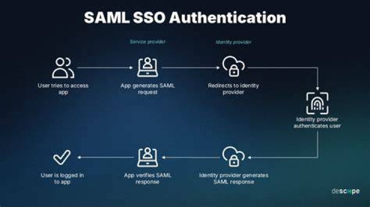 What protocol does SAML use