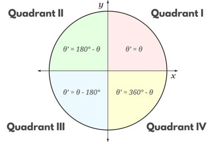 What quadrant is 225 degrees