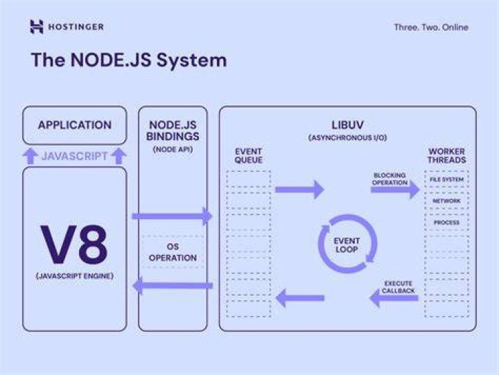 What server does node js use