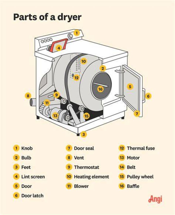 What sound does a dryer make