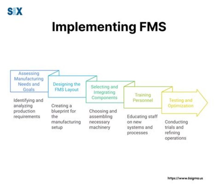 What starts the FMS process
