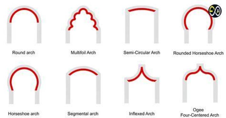 Whats a Gothic arch called